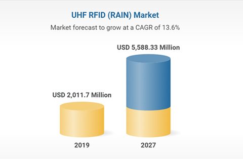 Aplicación mundial de soluciones RFID al impacto de 2027-COVID-19
