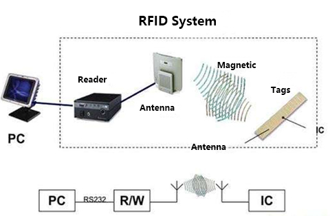 Mercado global de RFID - Aspectos destacados clave (2021 - 2026) - Parte 2