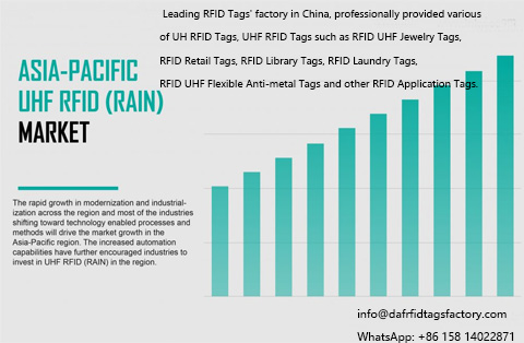 Las tendencias clave del mercado del mercado global de RFID: se espera que Asia Pacífico sea el mercado de RFID de más rápido crecimiento
