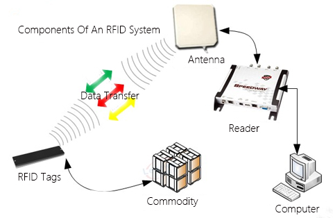 Componentes de un sistema RFID