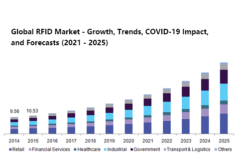 Impacto de COVID-19, las tendencias clave del mercado de RFID en el segmento minorista