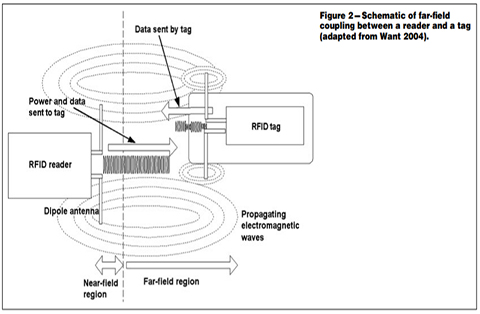 Principio de funcionamiento de un sistema RFID