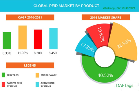 Panorama competitivo del mercado global RFID