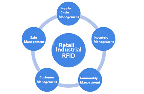 Descripción general de la tecnología RFID y sus aplicaciones en la industria alimentaria-Parte 1