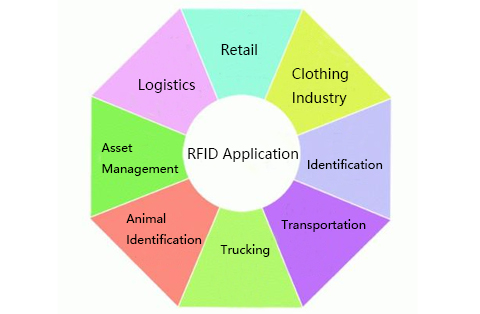 ¿Dónde se utiliza RFID?